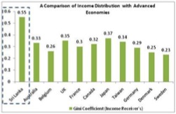 Source: World Bank & CBSL