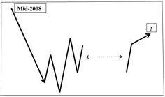 The Wobble-U shape (Very long duration; any major economic indicator) ( My conceptual diagram of 2009)