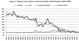 Fig. 1: P/C (Marx) upper sloping graph; P/W (Piketty) flatish graph at bottom.