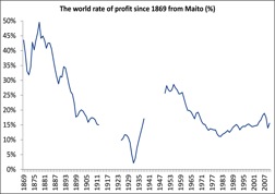 Fig. 2: Tendency of th Rate of Profit to Fall (as per Maito)