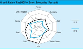 Fig 2. The BRIC economies have maintained their advantage