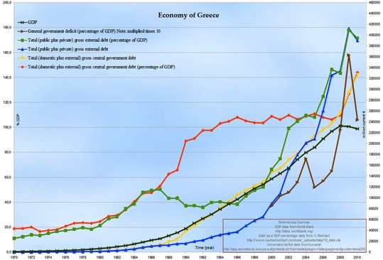 Chart of Greek GDP and Debt since 1970 and Deficit since 2000 in current Euros. (Drawn by I. Thanatos from data time series of C.M. Reinhart, World Bank and Eurostat) (http://en.wikipedia.org/wiki/Greek_government-debt_crisis)