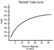 When money is parked for longer terms a higher return is expected as a premium for risk taking.