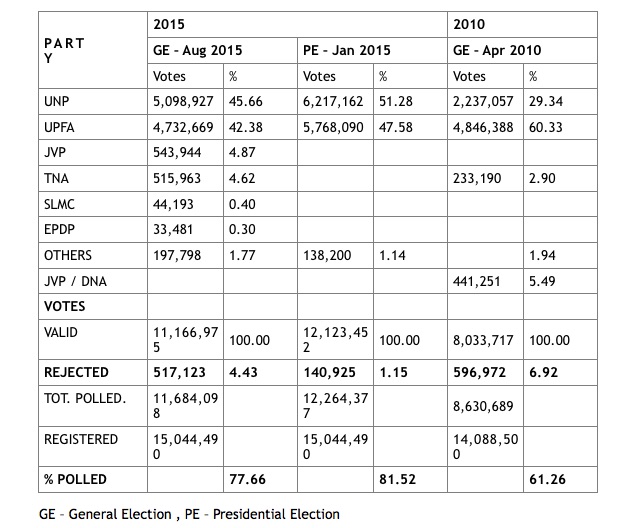 Election 2015 Sri Lanka