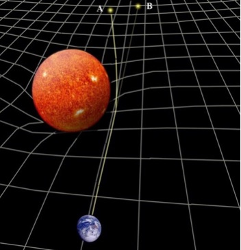 Fig: 2 Light from a distant star ‘bends’ when passing close to the sun