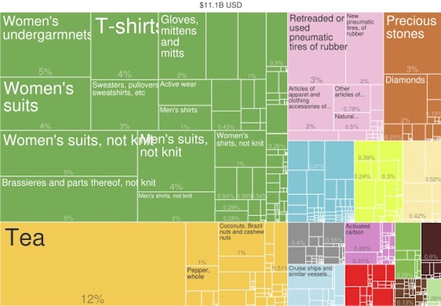 What_did_Sri_Lanka_export_in_2014_