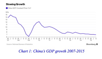 China’s GDP growth 2007-2015