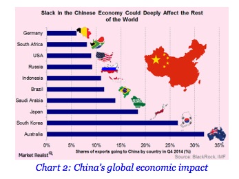 China’s global economic impact
