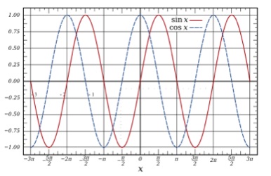 Two sinusoidal waves of the same frequency; displaced in phase but in lock-step with each other