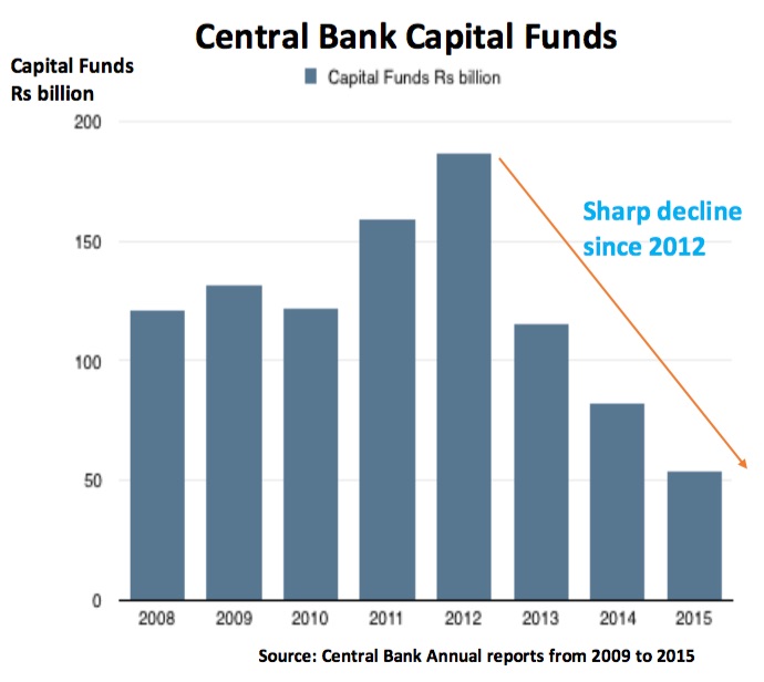 Central Bank Capital Funds Sri Lanka