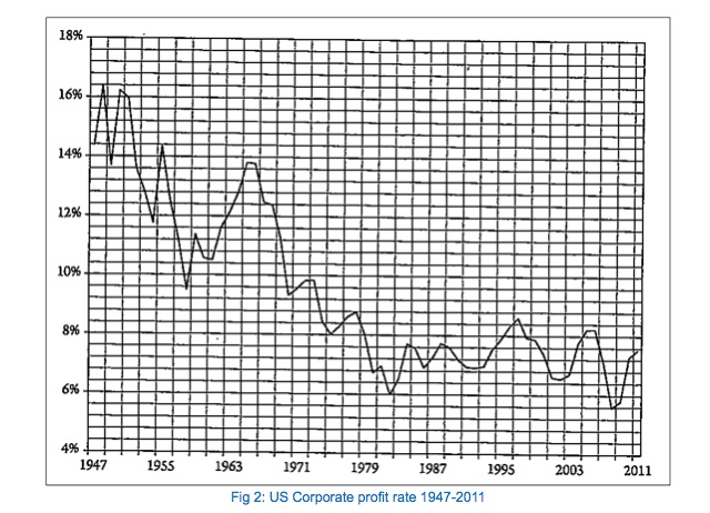 Fig 2- US Corporate profit rate 1947-2011