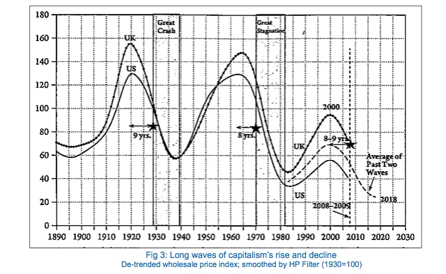 Fig 3- Long waves of capitalism’s rise and decline De-trended wholesale price index; smoothed by HP Filter (1930=100)