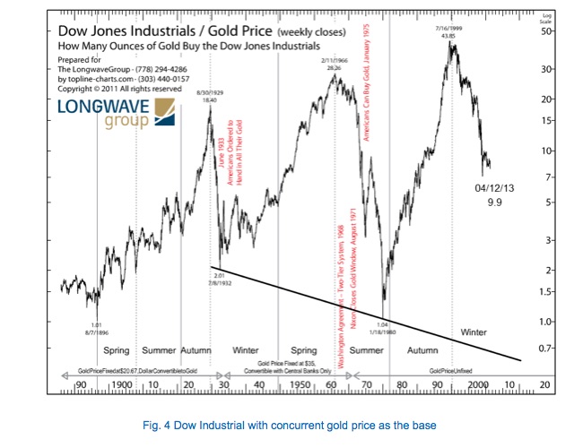 Fig. 4 Dow Industrial with concurrent gold price as the base