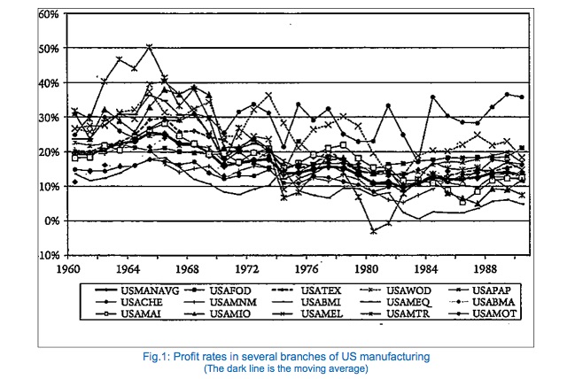 Fig.1- Profit rates in several branches of US manufacturing (The dark line is the moving average)