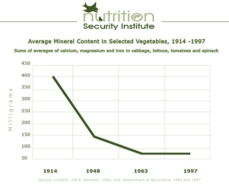 Avarage minerals content in selected vegitables