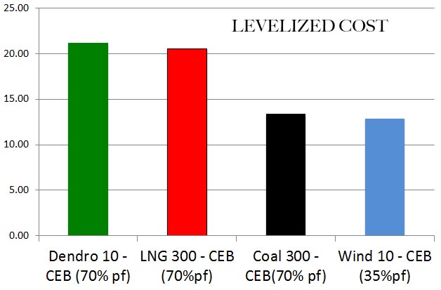 levelized-cost
