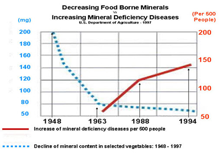 mineral-depletion-graph