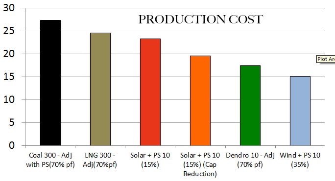 production-cost
