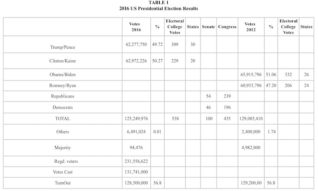 2016-us-presidential-election-results
