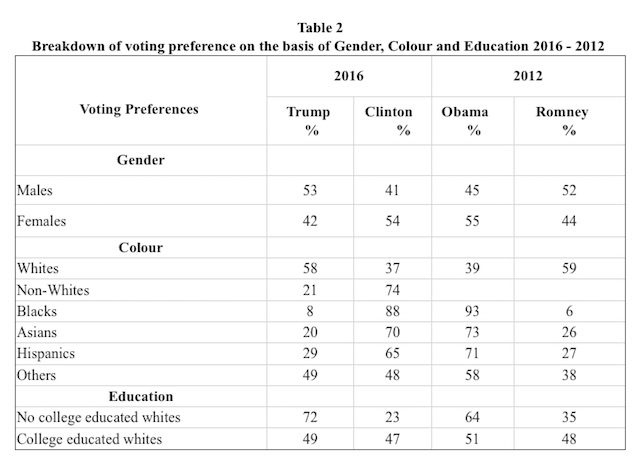 breakdown-of-voting-preference-on-the-basis-of-gender-colour-and-education-2016-2012