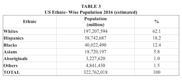 us-ethnic-wise-population-2016-estimated