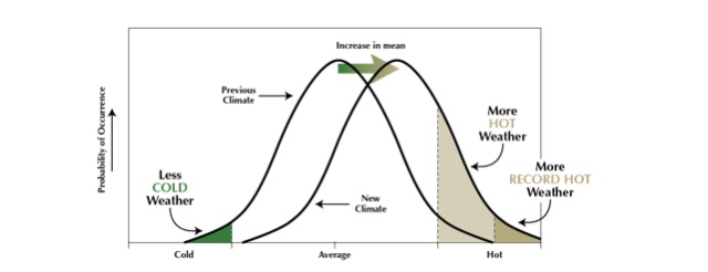 record-days-of-higher-temperature